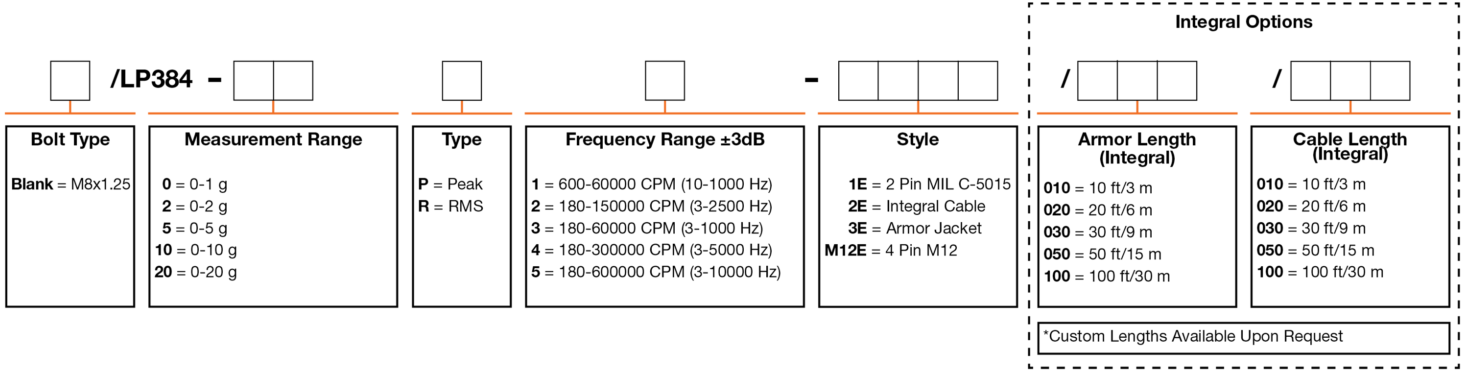 A chart showing configuration options to create a complete part number for ordering a CTC LP384 4-20 mA loop power sensor.